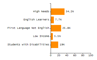 Stability rate chart