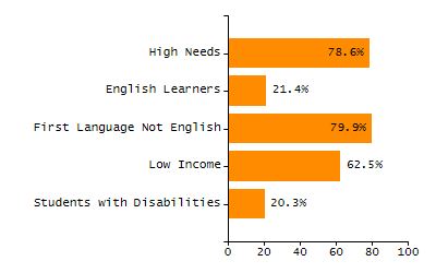 Organization Total Enrollment percentage chart