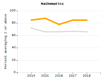 Percentage of school-aged residents enrolled in public school chart