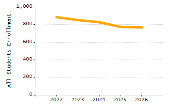 Organization Total Enrollment percentage chart