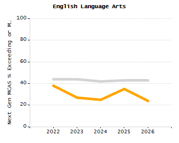 Percentage of students suspended out-of-school at least once chart