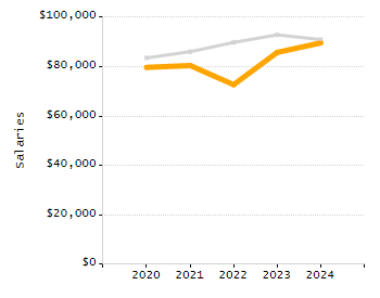 Organization Total Enrollment percentage chart