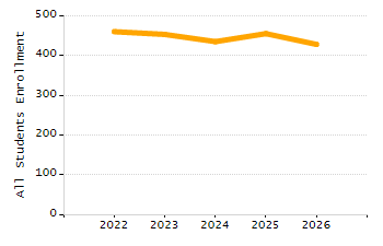 Dropout rate chart