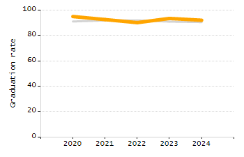 Percentage of school-aged residents enrolled in public school chart