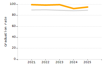 Percentage of school-aged residents enrolled in public school chart