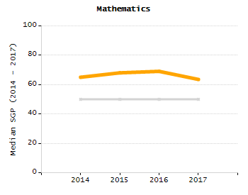 Percentage of school-aged residents enrolled in public school chart