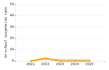 Dropout rate chart