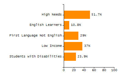 Chronically absent rate chart