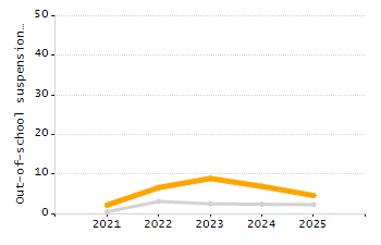 Percentage of kindergarten students enrolled full-day kindergarten line chart