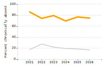 Percentage of school-aged residents enrolled in public school chart