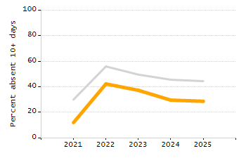 Chronically absent rate chart