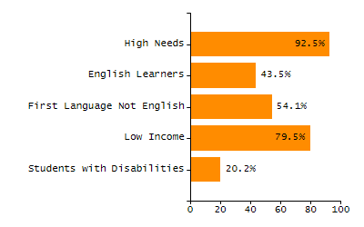 4-year cohort graduation rate chart