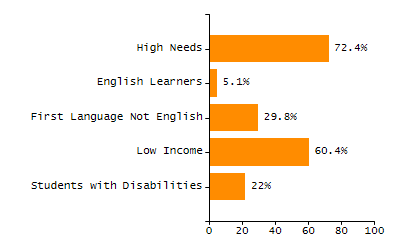 Percentage of students suspended in-school at least once chart