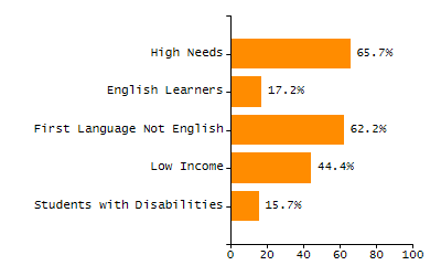 Student attendance absent ten or more days each year chart