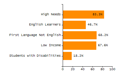 Percentage of students suspended out-of-school at least once chart