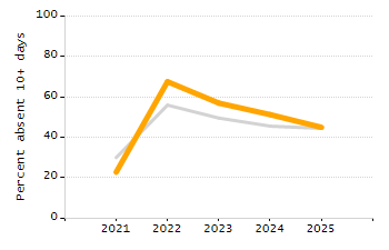 5-year cohort graduation rate chart