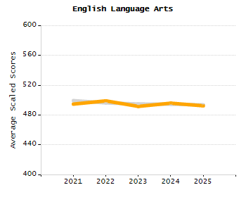 Percentage of kindergarten students enrolled full-day kindergarten line chart