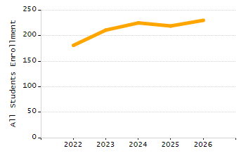 Percentage of kindergarten students enrolled full-day kindergarten line chart