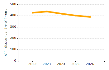 Percentage of kindergarten students enrolled full-day kindergarten line chart