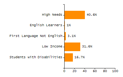 Percentage of school-aged residents enrolled in public school chart