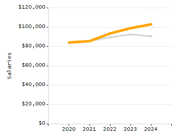Percentage of school-aged residents enrolled in public school chart