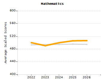 Student attendance absent ten or more days each year chart