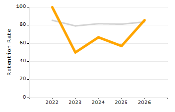 Dropout rate chart