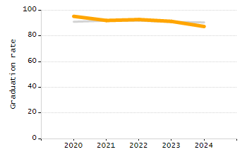 Percentage of school-aged residents enrolled in public school chart