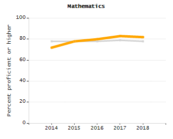 Percentage of students suspended out-of-school at least once chart