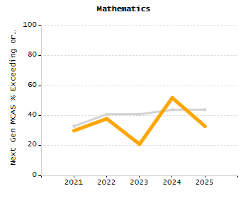 Percentage of kindergarten students enrolled full-day kindergarten line chart