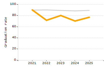 4-year cohort graduation rate chart