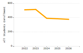 Percentage of students suspended out-of-school at least once chart