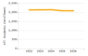 Percentage of school-aged residents enrolled in public school chart