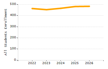 Organization Total Enrollment percentage chart