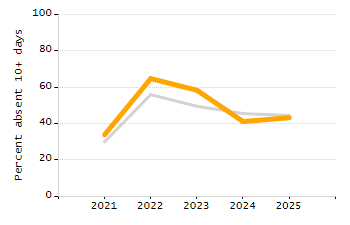 Percentage of kindergarten students enrolled full-day kindergarten line chart