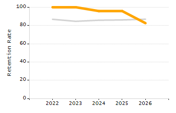 Percentage of students suspended out-of-school at least once chart
