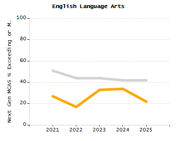 Percentage of students suspended out-of-school at least once chart