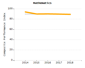 Organization Total Enrollment percentage chart