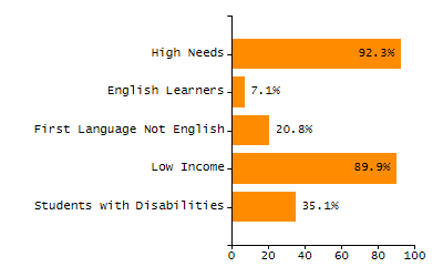 Percentage of kindergarten students enrolled full-day kindergarten line chart