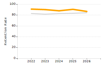 Percentage of kindergarten students enrolled full-day kindergarten line chart