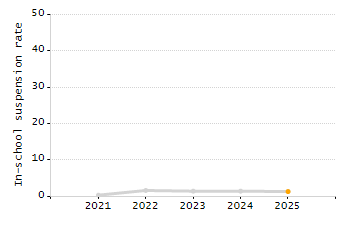 Percentage of school-aged residents enrolled in public school chart