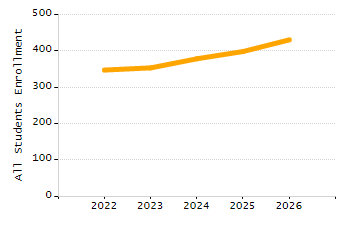 Percentage of kindergarten students enrolled full-day kindergarten line chart