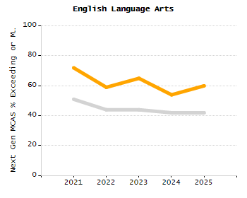 Organization Total Enrollment percentage chart