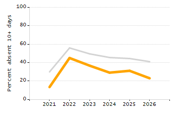 Chronically absent rate chart