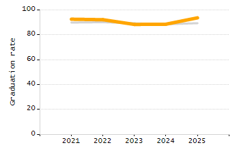 Percentage of school-aged residents enrolled in public school chart