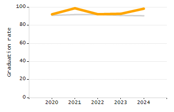 Percentage of school-aged residents enrolled in public school chart