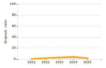 4-year cohort graduation rate chart