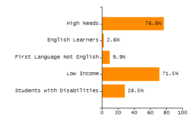 Percentage of kindergarten students enrolled full-day kindergarten line chart