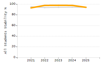 5-year cohort graduation rate chart