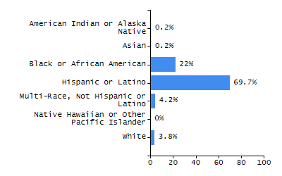 Organization Total Enrollment percentage chart
